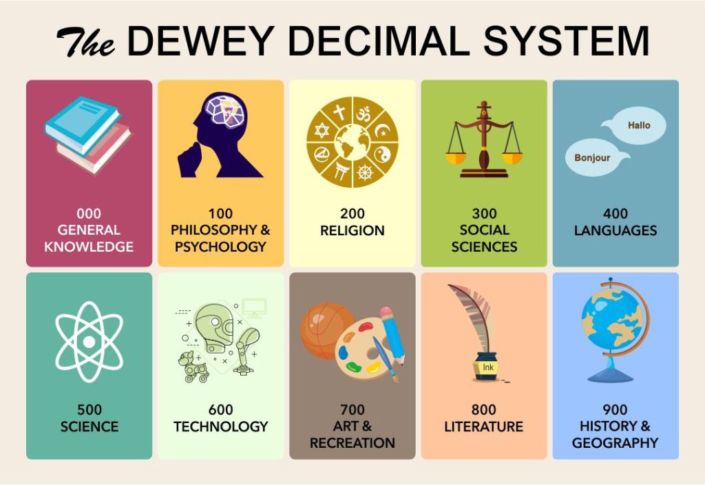 Dewey Decimal system graph